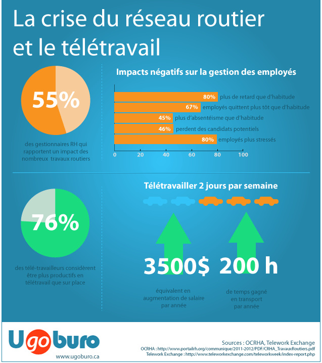 teletravail et reseau routier infographie